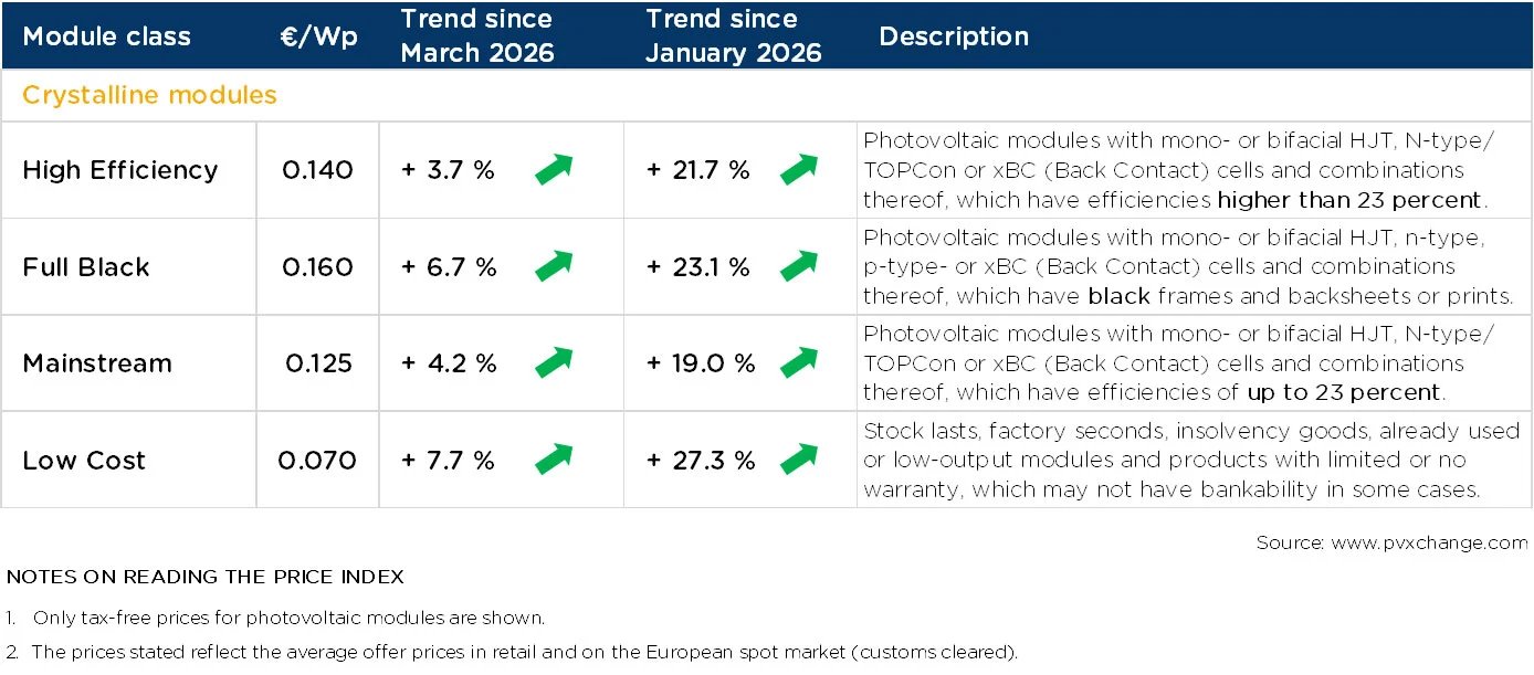 Panneaux Solaires Prix Hausse Avril 2026