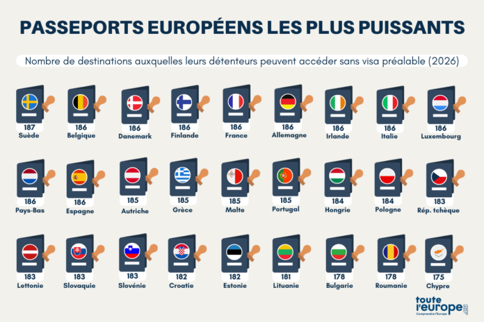 Les passeports européens les plus puissants en 2026