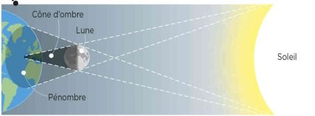 Le Soleil s'éclipse au cœur de l'été 2 Une éclipse solaire se produit lorsque la Lune s\'interpose entre la Terre et le Soleil. Le disque lunaire se superpose alors exactement au disque solaire. Son ombre projette dans l\'espace un cône d\'ombre où l\'éclipse est totale. Ce sera le cas notamment en Espagne. Autour, la pénombre correspond à une zone bien plus large où seule une partie du Soleil est masquée.
On assiste alors à une éclipse partielle.